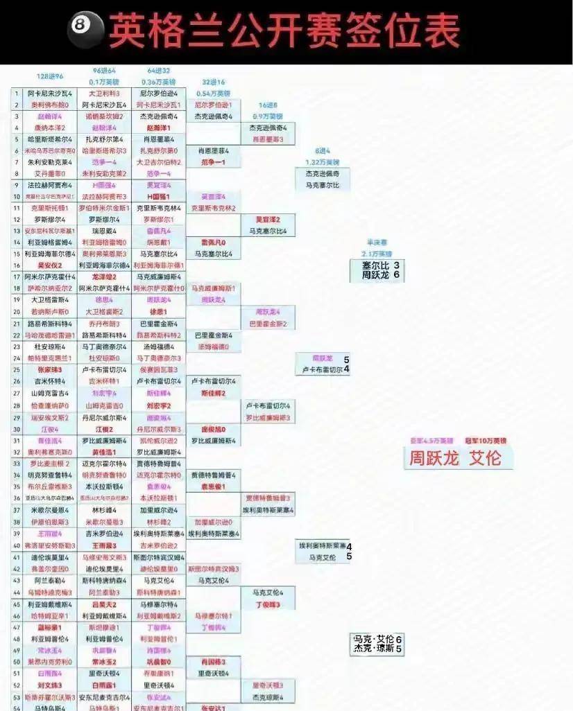 是周跃龙前, 艾伦, 他晋级过程 是周跃龙前, 艾伦, 他晋级过程