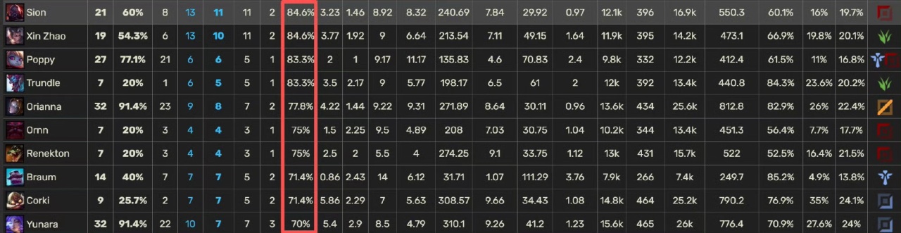 到了削弱, 但在这一次, 终的胜利的